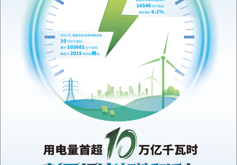 數(shù)說高質(zhì)量發(fā)展：充足“滿格電”，點燃“新引擎” ，加快建設能源強國